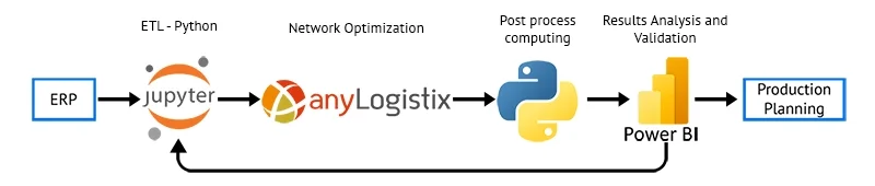 The scheme of data circulation within the freight planning tool