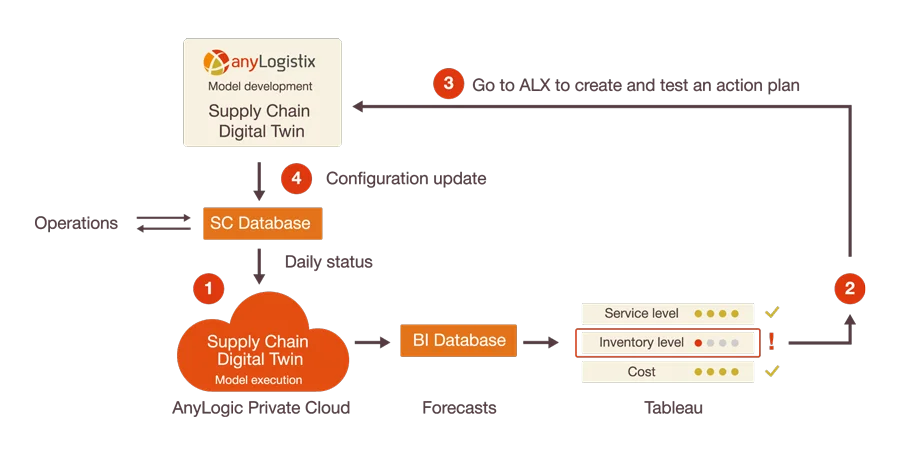 An example of the internals of a supply chain digital twin