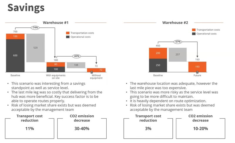 A comparison of cost savings and CO2 emission reductions in two warehouse scenarios