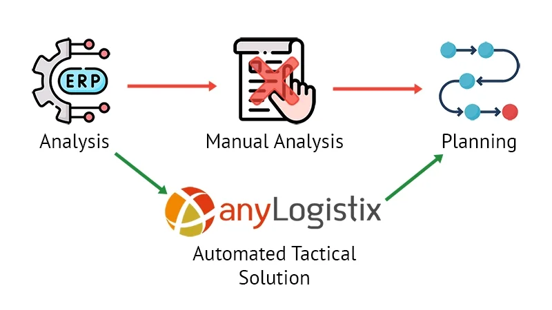 Scheme of the shift from manual analysis to automation with a freight planning tool