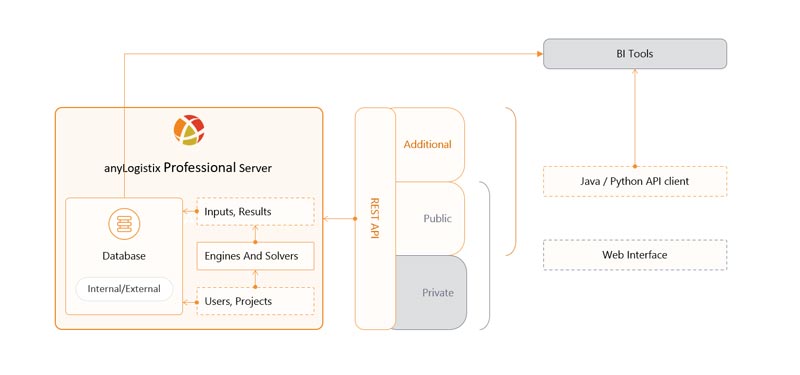 A diagram of the anyLogistix Professional Server system architecture