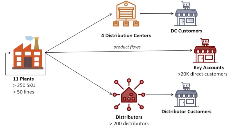 The structure of the company’s FMCG distribution network