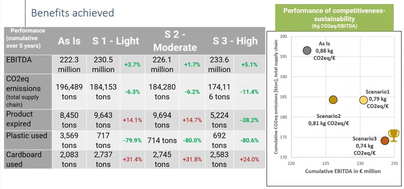 A table with the results of the three scenarios from a case study by Asset Consulting