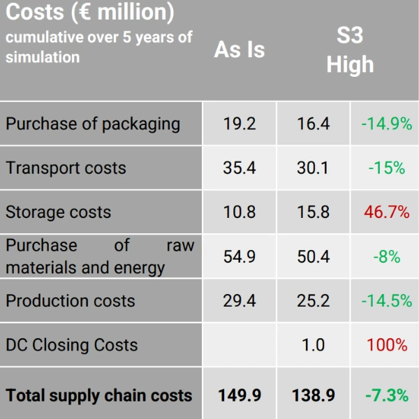 Comparing the costs of the old and new supply chains underscores the importance of sustainability