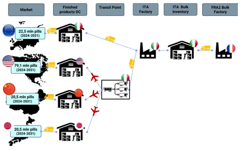 The overall structure of medicine production and distribution