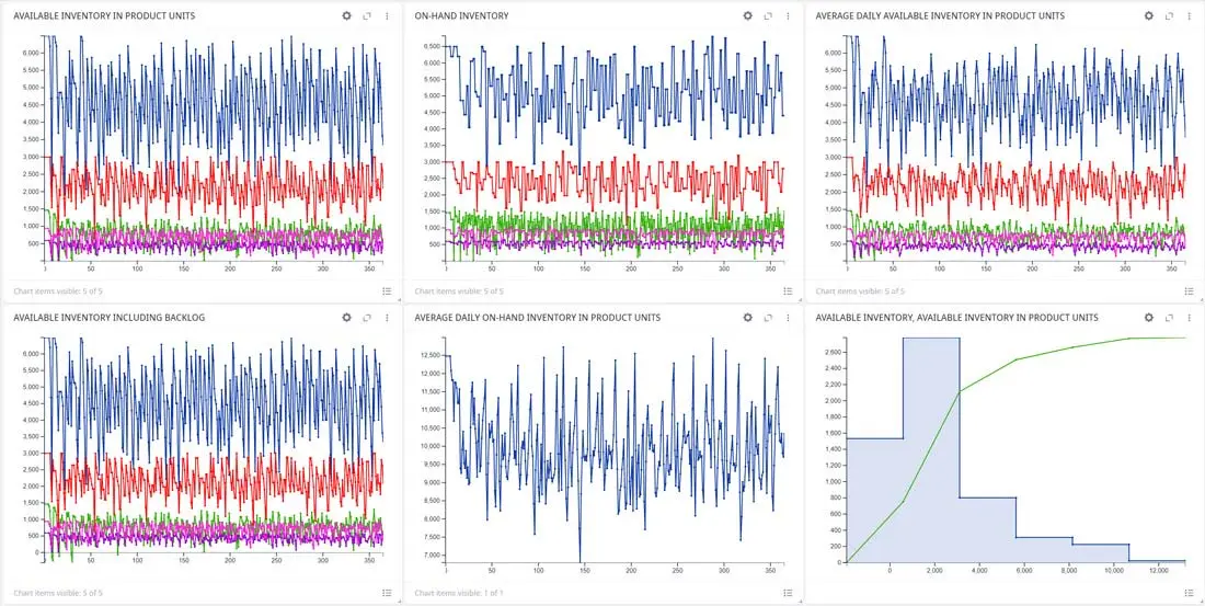 Supply Chain Inventory Optimization