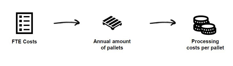 An illustration of calculating pallet processing costs from full-time equivalent expenditures