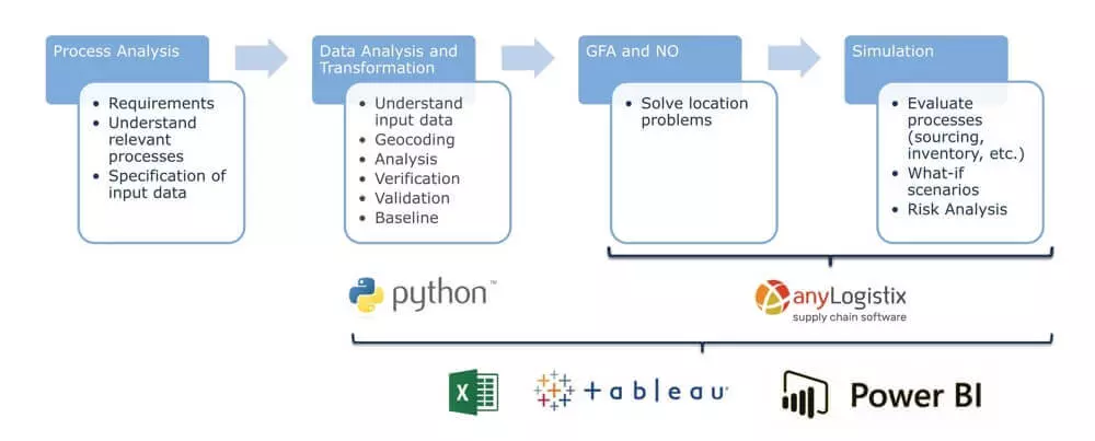 Phases of a supply chain design project by SimPlan AG