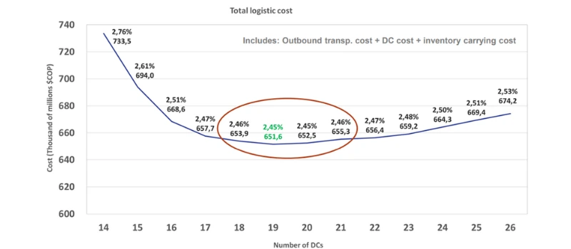 Estimated total logistic cost