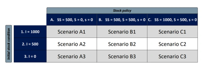 Possible scenarios with the bulk inventory policy variation analysis